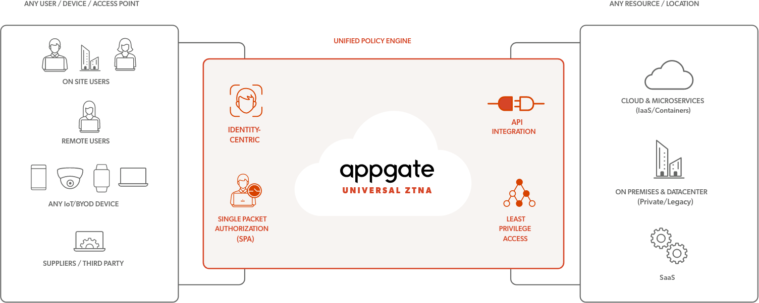 Universal ZTNA - Zero Trust Network Access Anywhere - Zero Trust Anywhere - Universal Zero Trust Network Access - Universal Zero Trust - Zero Trust Access Anywhere - ZTNA Anywhere