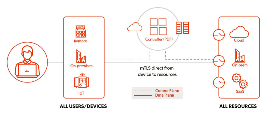 Appgate SDP | Zero Trust Network Access | ZTNA