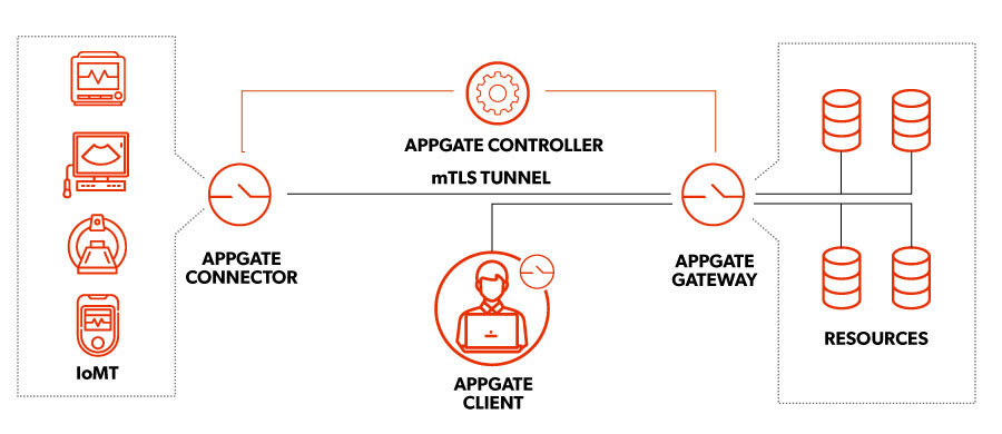 Appgate SDP | Zero Trust Network Access | ZTNA | IoMT