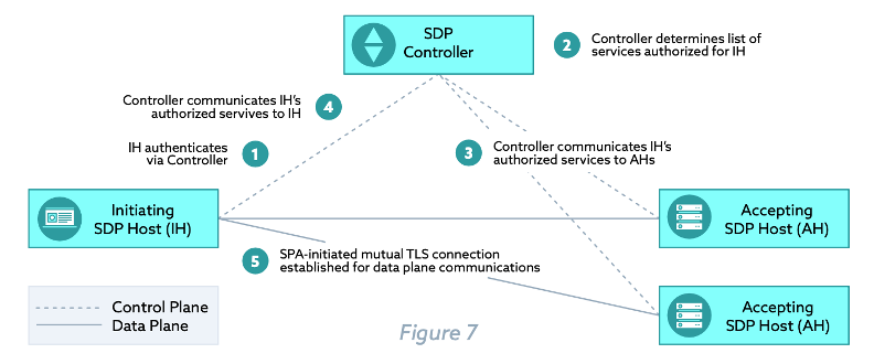 SDP Controller