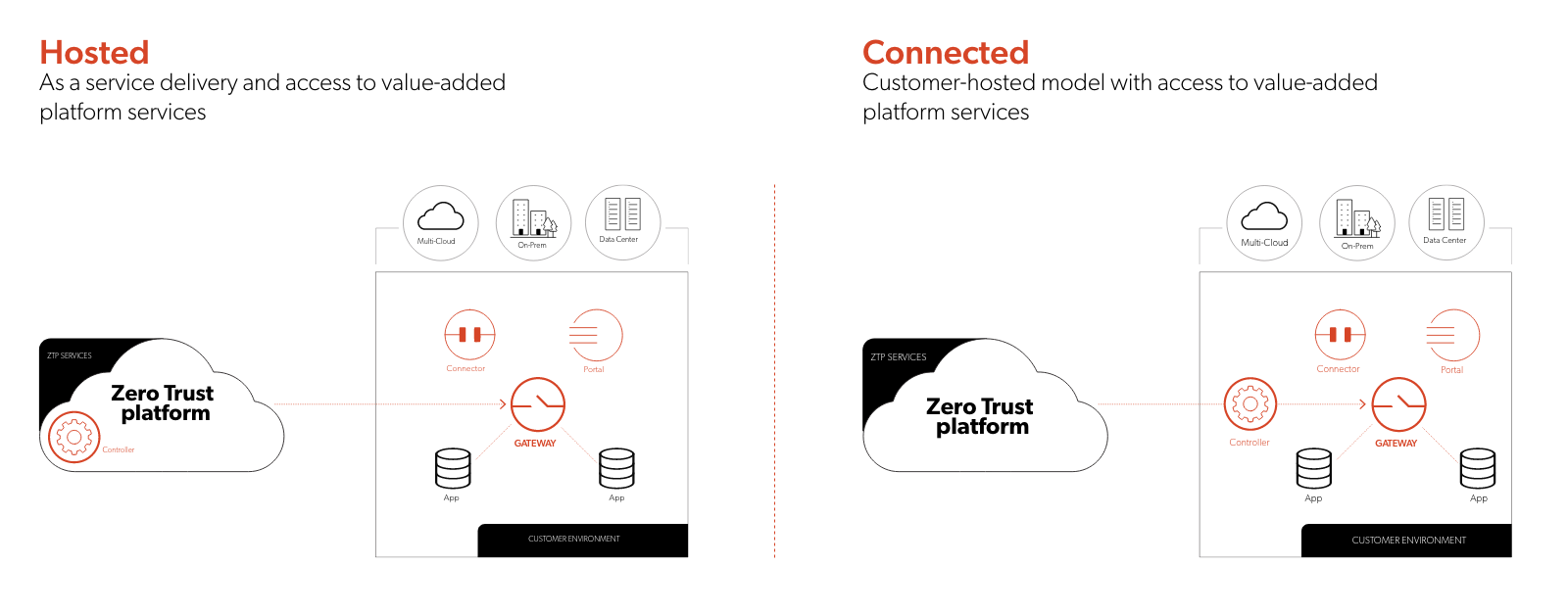 Zero Trust platform - Zero Trust Network Access - ZTNA - Zero Trust access - Zero Trust security