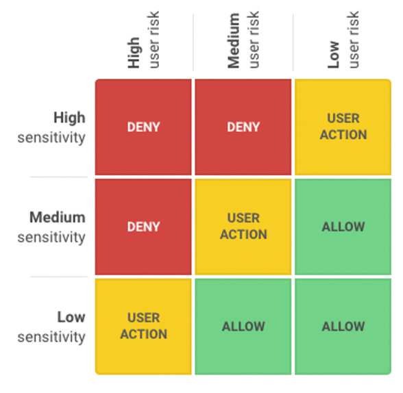 Sample risk model matrix for Appgate SDP 6.0