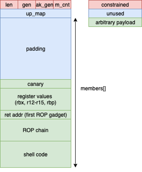 Shell Code