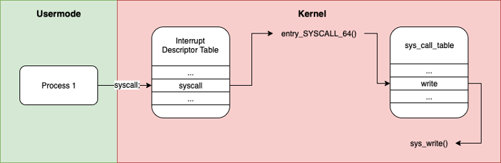 Syscall Primer