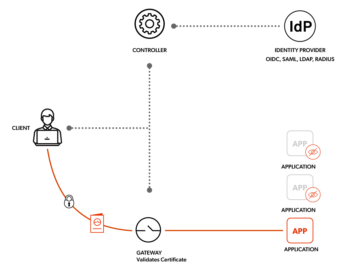 Secure access | Universal Zero Trust Access | ZTNA Vendors