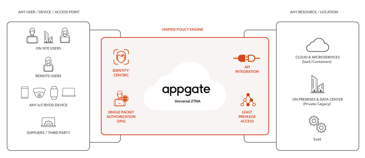 Universal Zero Trust Network Access | Best ZTNA Solutions