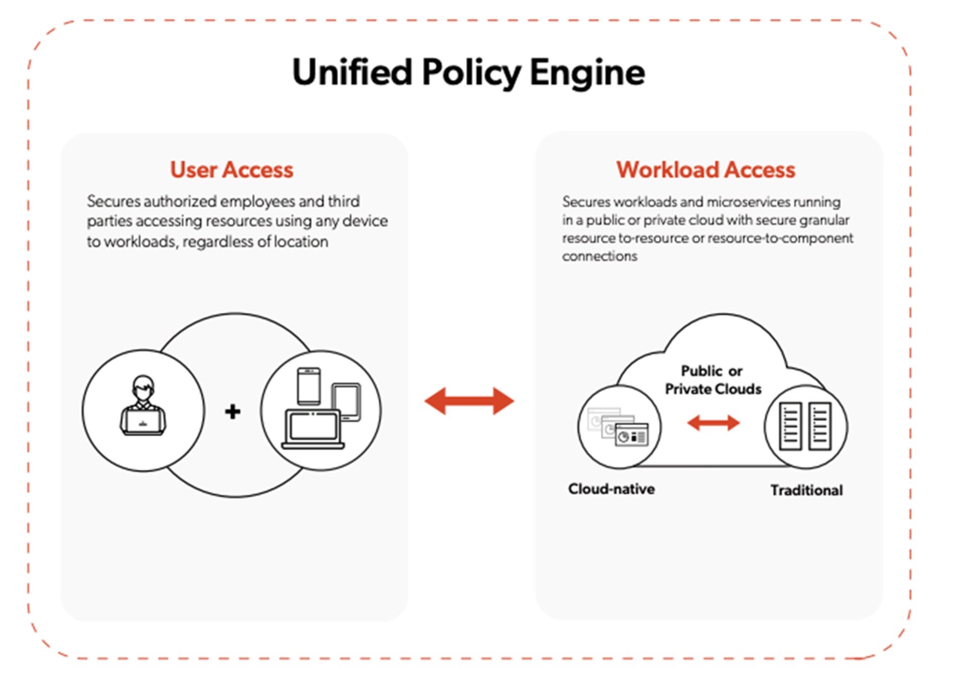Hybrid Cloud Security – Hybrid Cloud Security Provider – Hybrid Cloud Security Solutions – Zero Trust Network Access – ZTNA