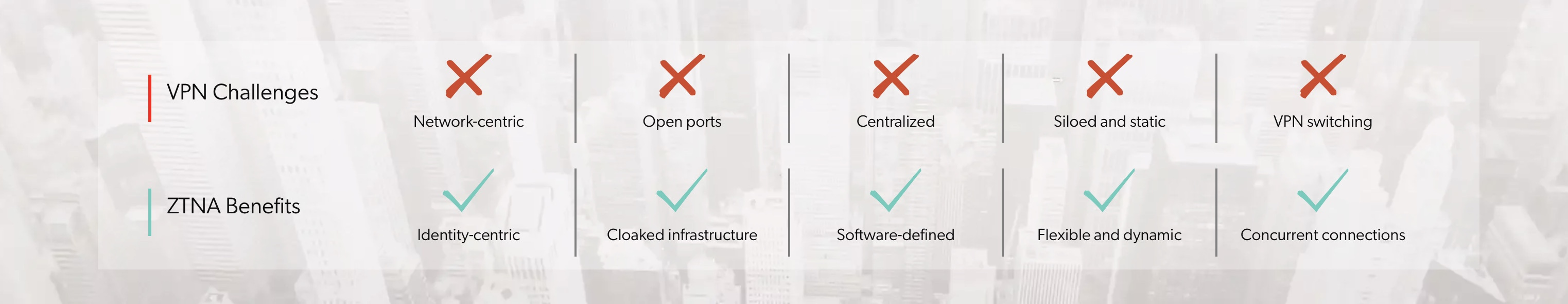 ZTNA vs VPN - Zero Trust Network Access - VPN - Virtual Private Network - VPN vs ZTNA