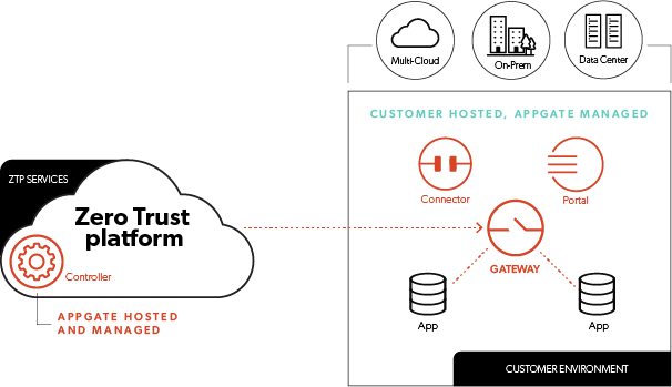 Zero Trust security - Zero Trust Network Access - ZTNA - Universal ZTNA